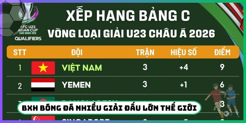 BXH bóng đá nhiều giải đấu lớn thế giới