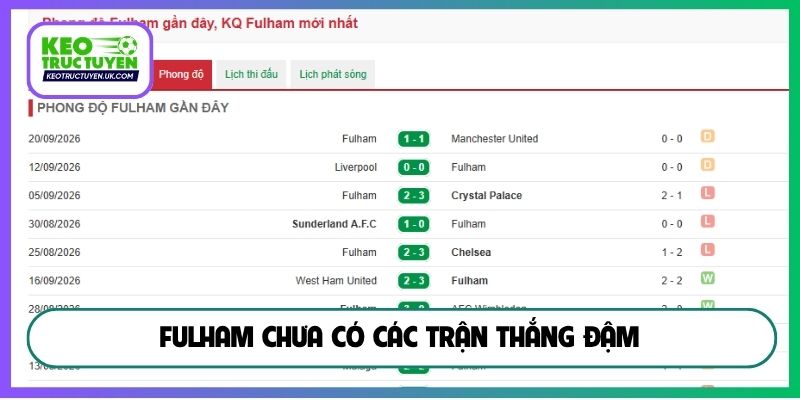 Fulham chưa có các trận thắng đậm