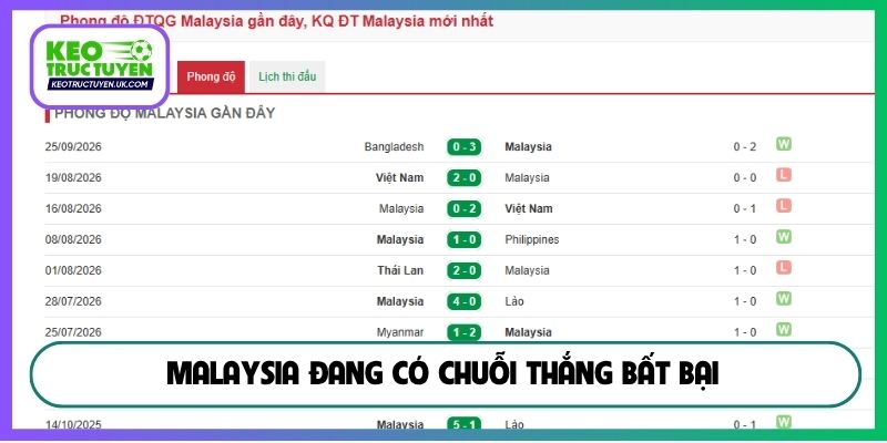Malaysia đang có chuỗi thắng bất bại