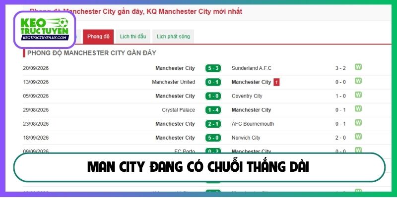 Man City đang có chuỗi thắng dài