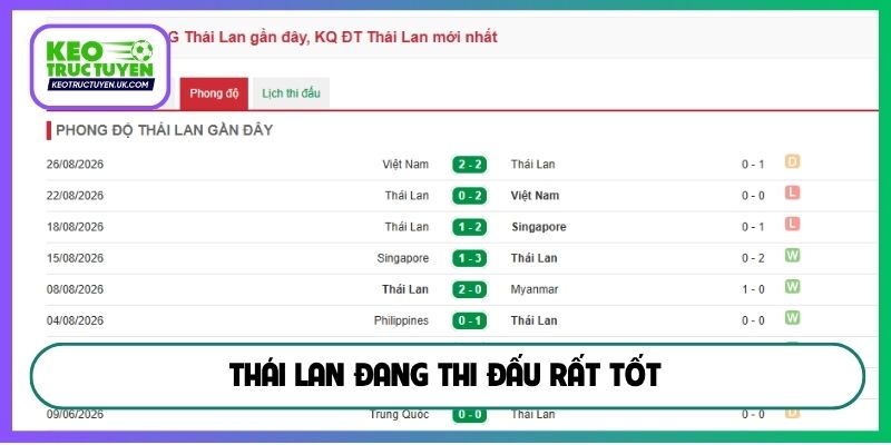 Thái Lan đang thi đấu rất tốt