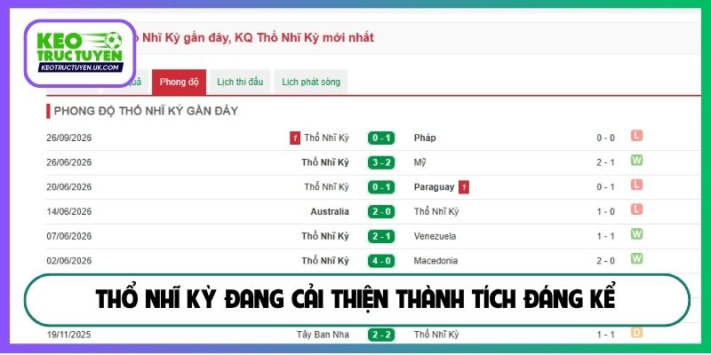 Thổ Nhĩ Kỳ đang cải thiện thành tích đáng kể