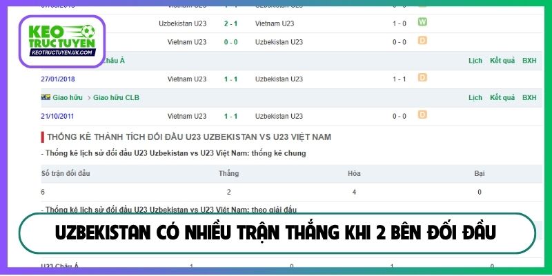 Uzbekistan có nhiều trận thắng khi 2 bên đối đầu
