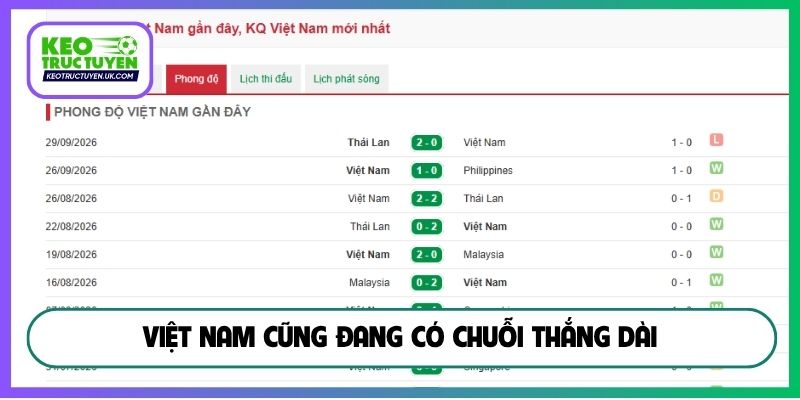 Việt Nam cũng đang có chuỗi thắng dài